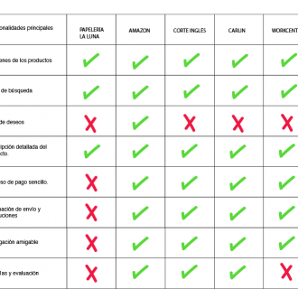 Análisis competitivo para la librería La Luna