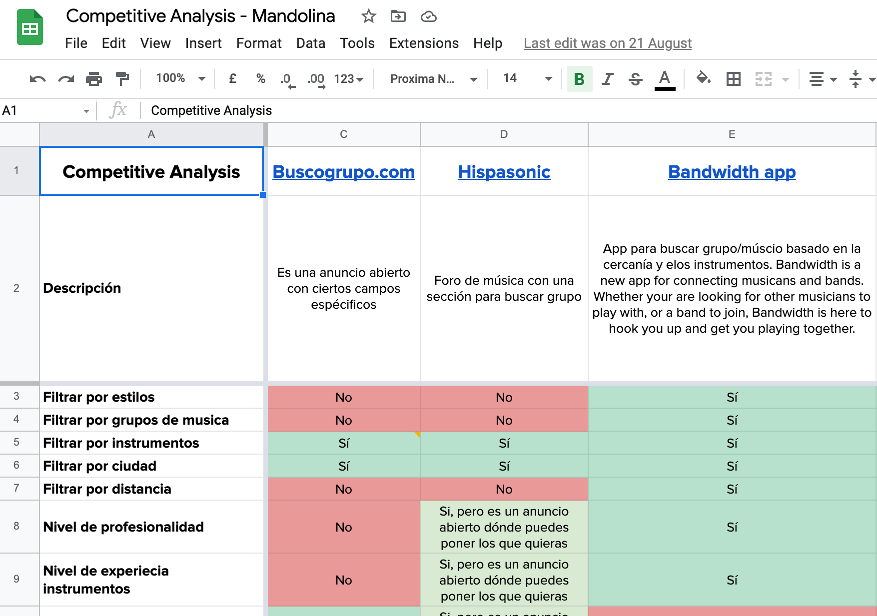 Análisis competitivo de las páginas existentes