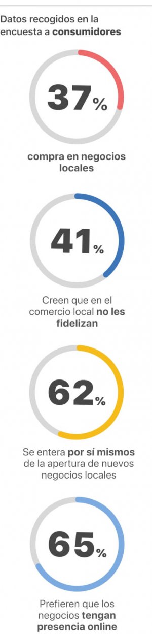 Estos los los datos cuantitativos y cualitativos de nuestras investigaciones a consumidores y dueños de pequeños negocios