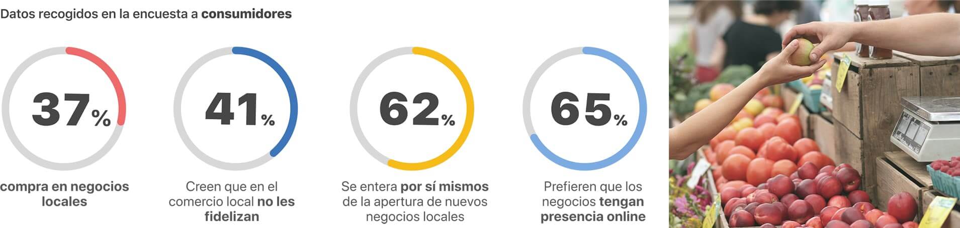 Estos los los datos cuantitativos y cualitativos de nuestras investigaciones a consumidores y dueños de pequeños negocios