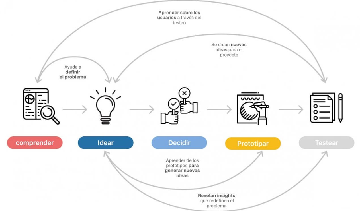 Principales fases de todo proceso de diseño: Comprender, Idear, Decidir, Prototipar y Testear.