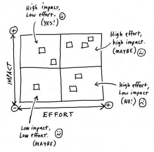 Look at Impact & Effort Prioritization (Matrix)
