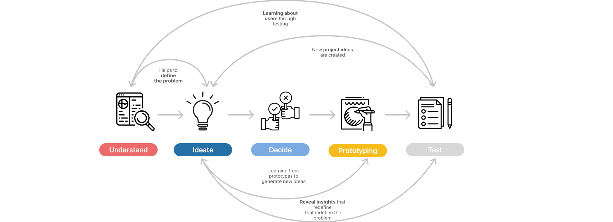 Main phases of any design process: Understand, Ideate, Decide, Prototype and Test.